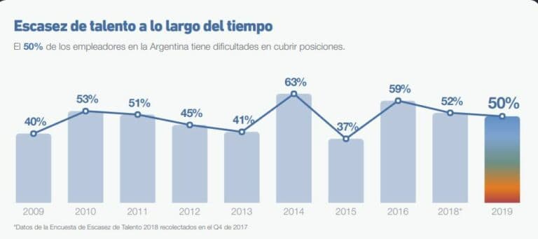 Recursos Humanos: Cuáles son los 10 puestos más difíciles de cubrir