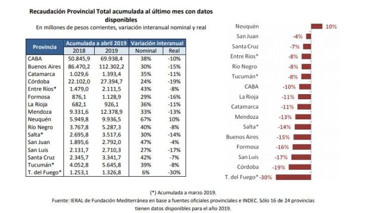 Córdoba, una de las provincias donde más cayó la recaudación