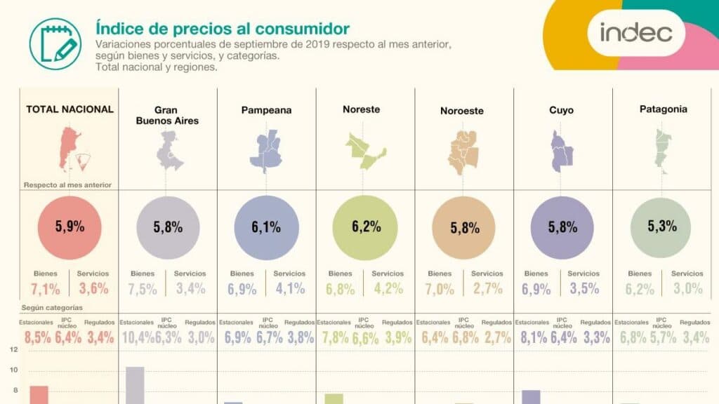 Asfixiante: la inflación de septiembre fue de 5,9%