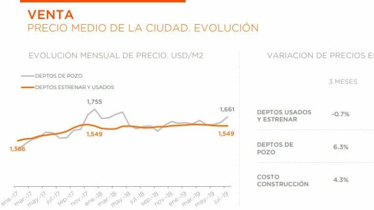 Insólito: más barato el m2 de un depto terminado que el de uno en pozo