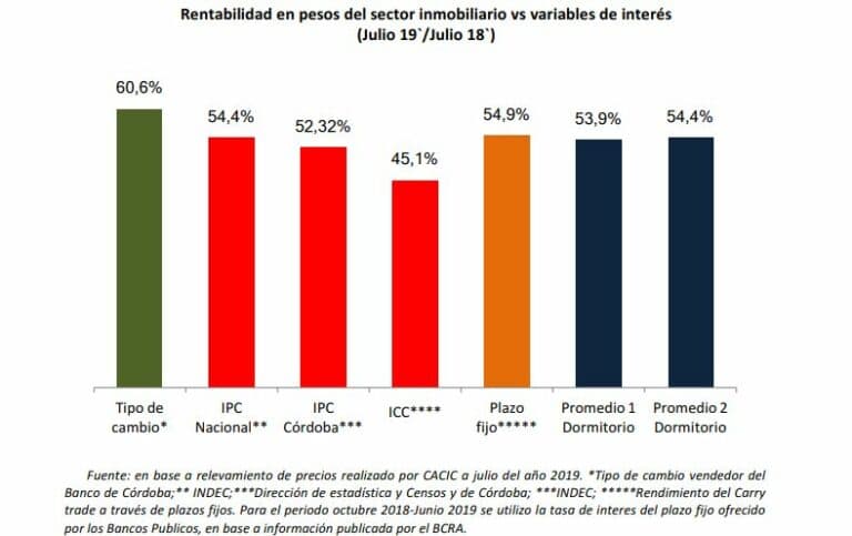 La rentabilidad inmobiliaria quedó “palo a palo” con el carry trade