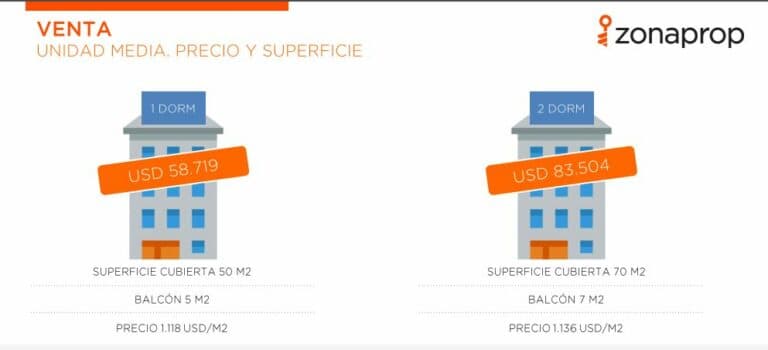 Inmuebles: cuál es la ciudad más económica para comprar un depto de dos ambientes