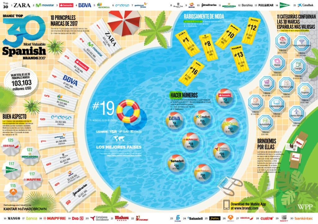Cuáles son las marcas españolas más valiosas según Interbrand