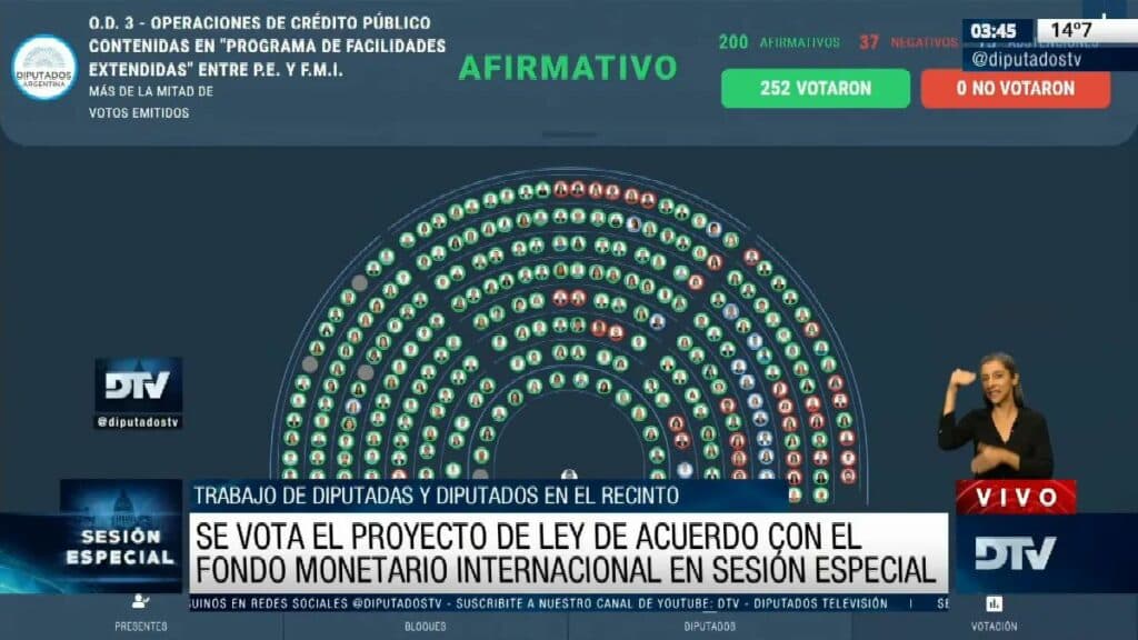 Con La Cámpora en contra Diputados aprobó el acuerdo con el FMI
