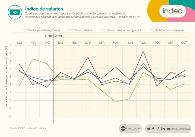 Con inflación del 50,5%, los salarios aumentaron 41,5% interanual en octubre