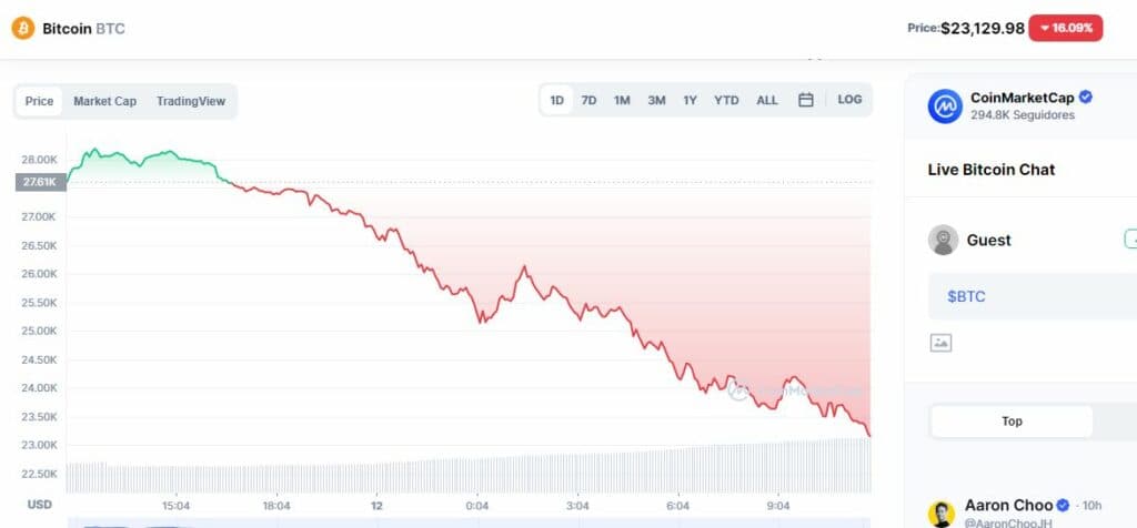 Doble ´corralito´ cripto: en medio del desplome, paralizan los retiros