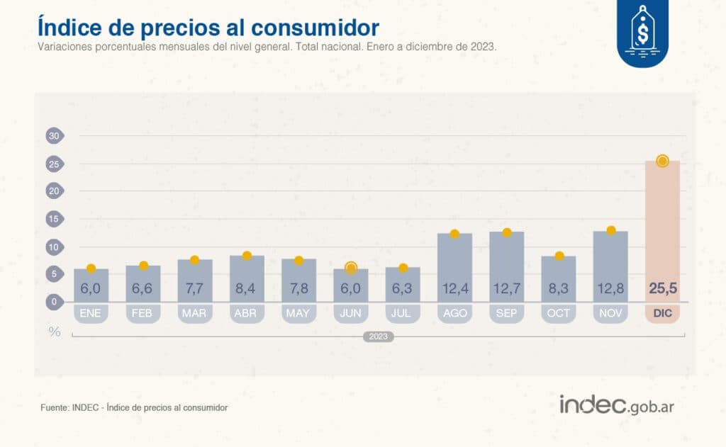 inflación