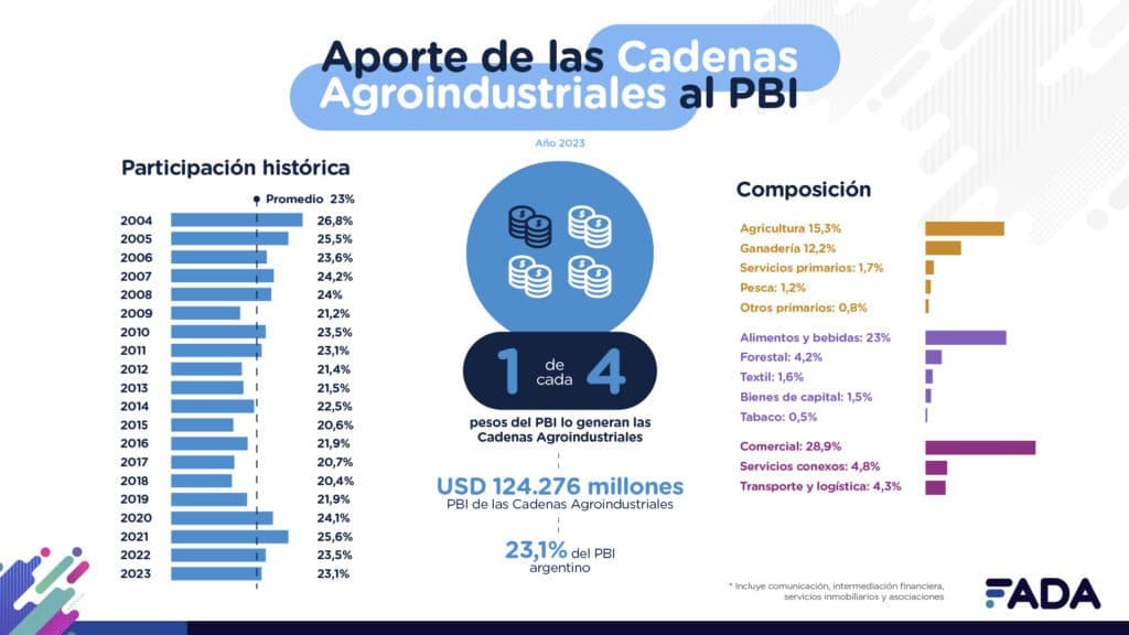 #PuntoaPuntoAgro: 1 de cada 4 pesos del PBI vienen de la agroindustria