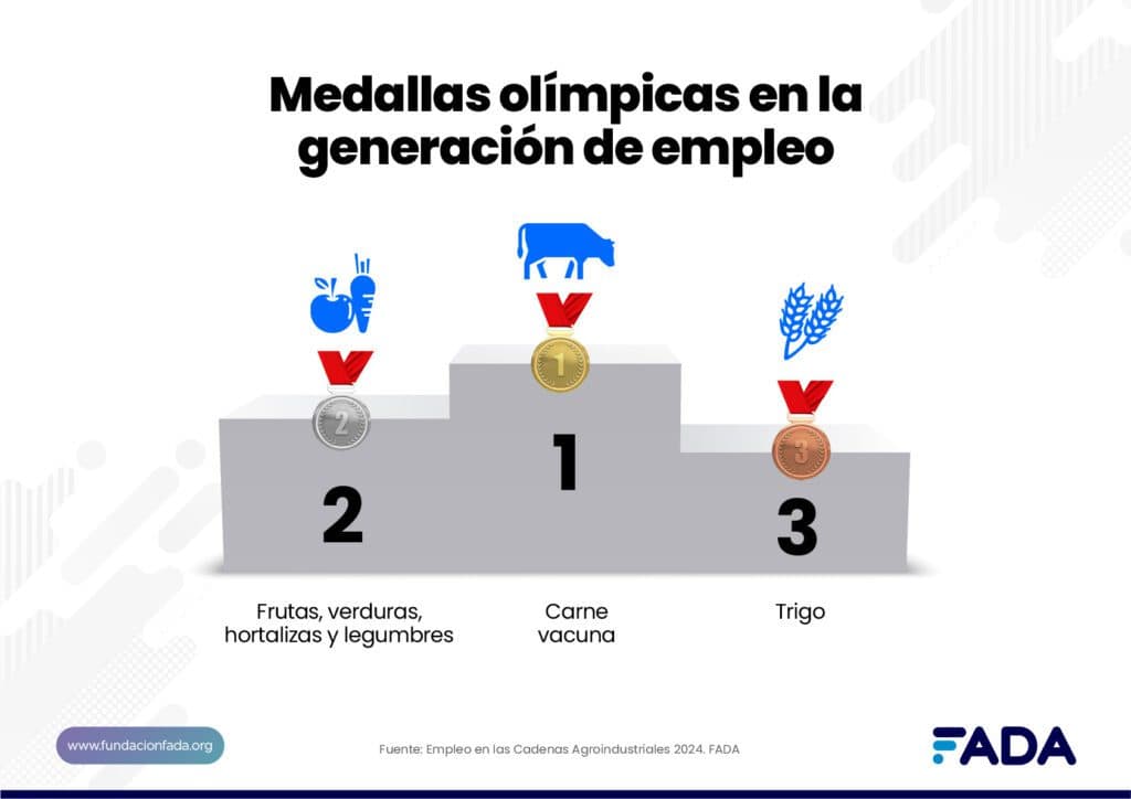 Agroindustria: qué cadenas se suben al podio en generación de empleo
