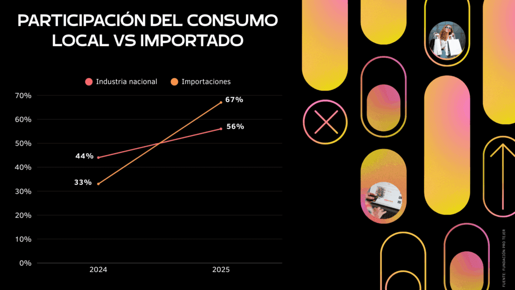 Crisis en industria textil: pierde 1.500 empleos al mes en medio de la competencia internacional