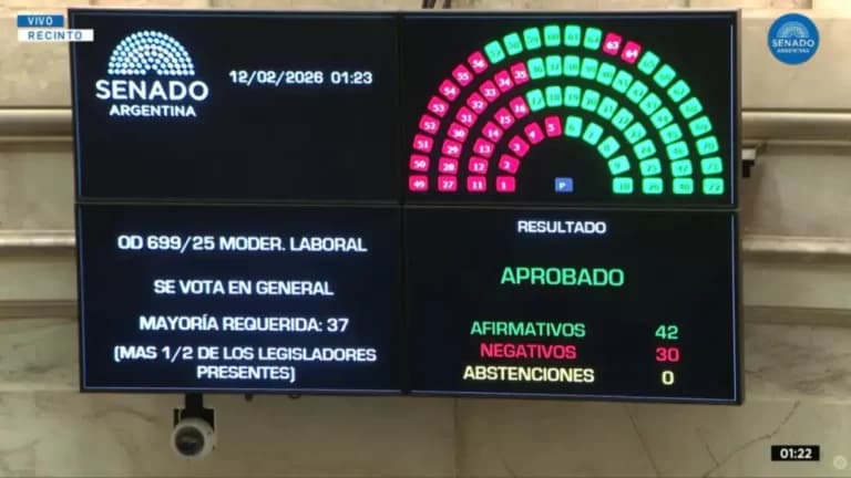 El Senado dio media sanción a la reforma laboral y el Gobierno busca convertirla en ley antes de fin de mes